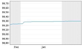 Chart Berlin, Land FLR-Landessch.v.15(2030)A.463 - 6 Monate