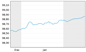Chart Berlin, Land Landessch.v.2015(2027)Ausg.472 - 6 Months