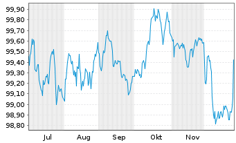 Chart Bayer.Landesbodenkreditanstalt -Schv.v.2025(2030) - 6 Monate