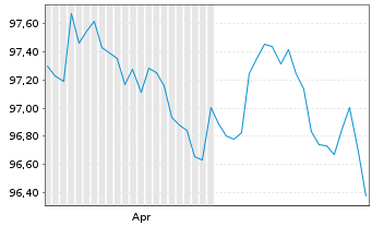 Chart Bayer.Landesbodenkreditanstalt -Schv.v.2025(2033) - 6 Months