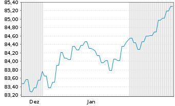 Chart Berlin, Land Landessch.v.2015(2036)Ausg.479 - 6 Months