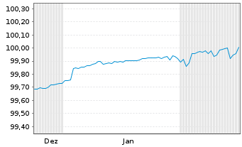 Chart Berlin, Land Landessch.v.2016(2026)Ausg.487 - 6 Monate