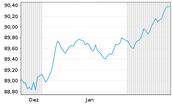 Chart Berlin, Land Landessch.v.2016(2032)Ausg.488 - 6 Monate