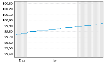 Chart Berlin, Land Landessch.v.2015(2026)Ausg.480 - 6 Months