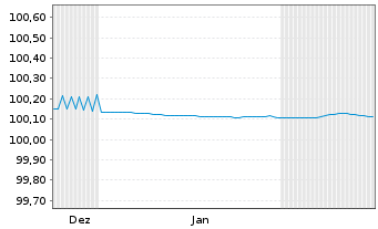 Chart Berlin, Land FLR-Landessch.v.16(2026)A.484 - 6 Months