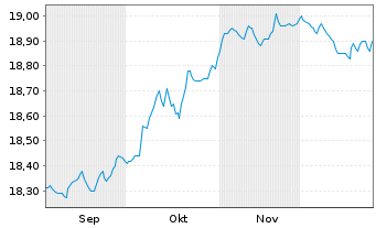 Chart Weltzins-INVEST Inhaber-Anteile (P) - 6 Monate