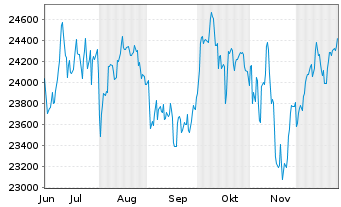 Chart DAX&reg;-Werte - 6 Monate