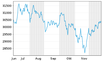 Chart MDAX&reg;-Werte - 6 Monate