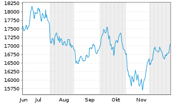 Chart SDAX&reg;-Werte - 6 Monate