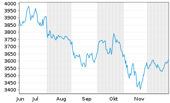 Chart TecDAX&reg;-Werte - 6 Monate