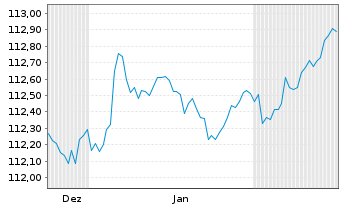 Chart Berlin, Land Landessch.v.2011(2031)Ausg.348 - 6 Months