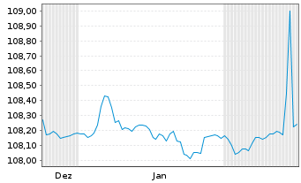 Chart Berlin, Land Landessch.v.2011(2029)Ausg.346 - 6 Months