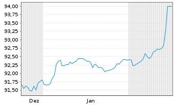 Chart Berlin, Land Landessch.v.2013(2033)Ausg.409 - 6 Monate