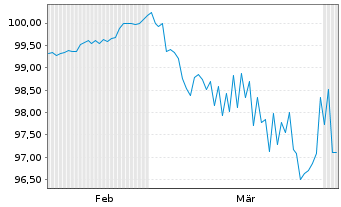 Chart Hessen, Land Schatzanw. S.2503 v.2025(2035) - 6 Months