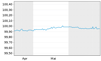 Chart Hessen, Land FLR-Schatzanw.S.2402 v.24(28) - 6 Months