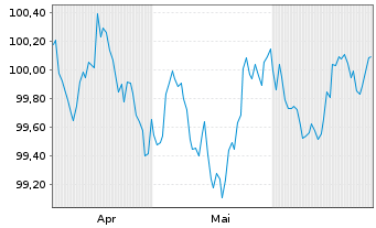 Chart Hessen, Land Schatzanw. S.2603 v.2026(2030) - 6 Months