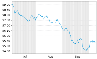 Chart Hessen, Land Schatzanw. S.2607 v.2026(2033) - 6 Months