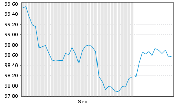 Chart Hessen, Land Schatzanw. S.2608 v.2026(2031) - 6 Months