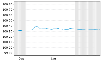 Chart Berlin, Land Landessch.v.2014(2027)Ausg.419 - 6 Monate