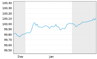Chart Berlin, Land Landessch.v.2014(2028)Ausg.427 - 6 Monate