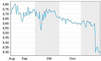 Chart Meta Wolf AG - 6 Monate