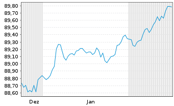Chart Berlin, Land Landessch.v.2020(2030)Ausg.520 - 6 Months