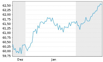Chart Berlin, Land Landessch.v.2020(2040)Ausg.521 - 6 Months