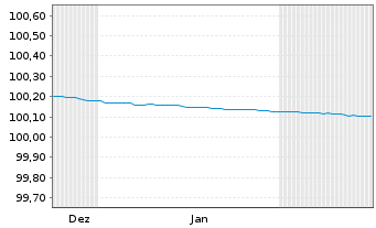 Chart Berlin, Land FLR-Landessch.v.20(2026)A.522 - 6 Months
