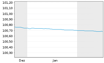 Chart Berlin, Land FLR-Landessch.v.20(2027)A.523 - 6 Months