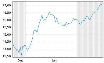 Chart Berlin, Land Landessch.v.2020(2050)Ausg.524 - 6 Months