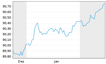 Chart Berlin, Land Landessch.v.2020(2029)Ausg.528 - 6 Monate
