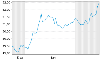 Chart Berlin, Land Landessch.v.2020(2045)Ausg.529 - 6 Monate