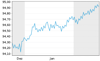 Chart Brandenburg, Land Schatzanw. v.2020(2028) - 6 Monate