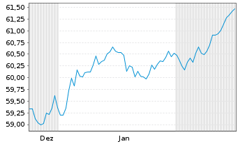 Chart Brandenburg, Land Schatzanw. v.2020(2040) - 6 Months