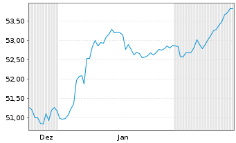 Chart Brandenburg, Land Schatzanw. v.2020(2045) - 6 Monate