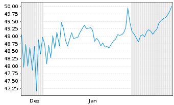 Chart Brandenburg, Land Schatzanw. v.2021(2046) - 6 Monate