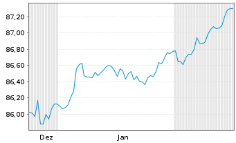 Chart Brandenburg, Land Schatzanw. v.2021(2031) - 6 Monate