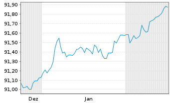 Chart Brandenburg, Land Schatzanw. v.2021(2029) - 6 Monate