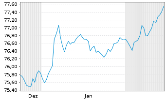 Chart Berlin, Land Landessch.v.2016(2036)Ausg.490 - 6 Monate