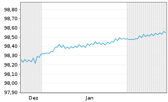 Chart Berlin, Land Landessch.v.2017(2027)Ausg.493 - 6 Monate