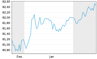 Chart Berlin, Land Landessch.v.2017(2037)Ausg.495 - 6 Monate