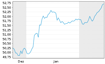 Chart Berlin, Land Landessch.v.2017(2047)Ausg.496 - 6 Monate