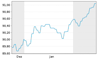 Chart Berlin, Land Landessch.v.2017(2032)Ausg.498 - 6 Monate