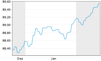 Chart Brandenburg, Land Schatzanw. v.2016(2031) - 6 Months