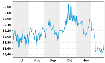 Chart Brandenburg, Land Schatzanw. v.2017(2032) - 6 Monate