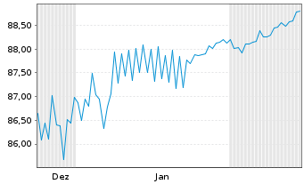 Chart Brandenburg, Land Schatzanw. v.2018(2033) - 6 Monate
