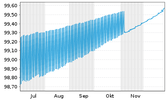 Chart Brandenburg, Land Schatzanw. v.2019(2026) - 6 Monate