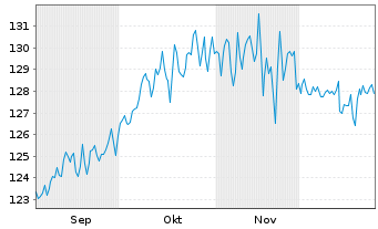 Chart Deka-BasisAnlage dynamisch Inhaber-Anteile - 6 Monate