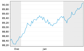 Chart Berlin, Land Landessch.v.2018(2033)Ausg.505 - 6 Monate