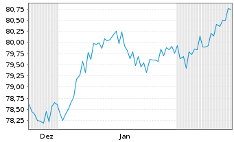 Chart Berlin, Land Landessch.v.2018(2038)Ausg.506 - 6 Months
